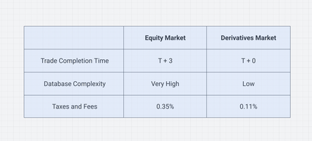 Algorithmic trading in equity market and derivatives 0