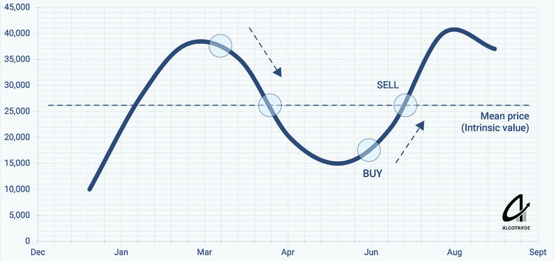 Mean Reversion Investment Strategy