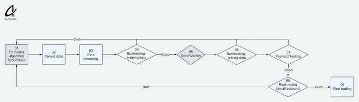 Steps to Develop a Trading Algorithm en