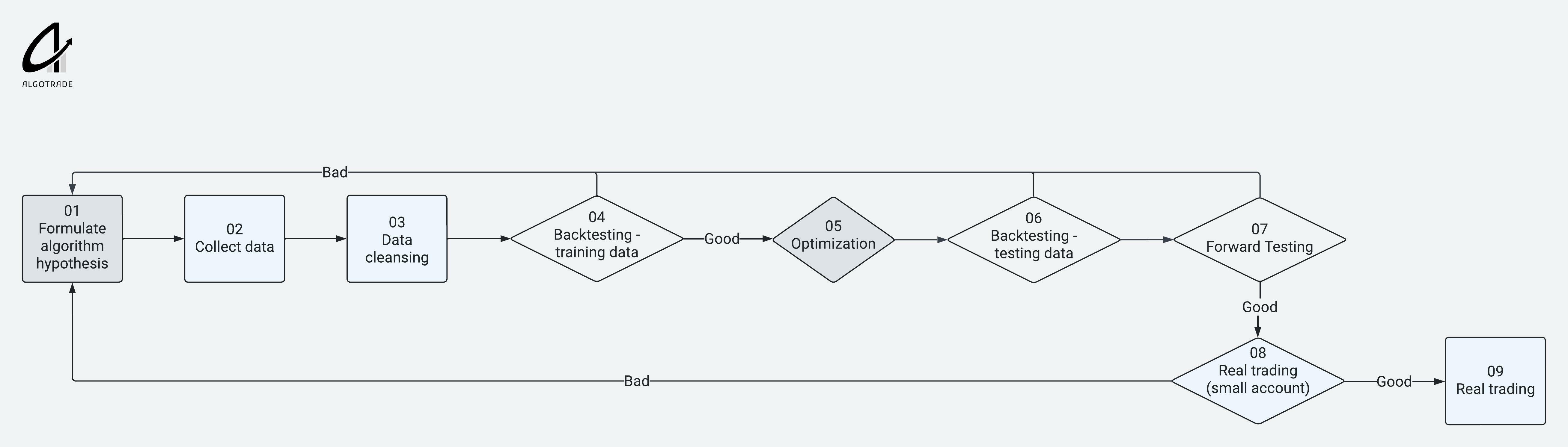 Steps to Develop a Trading Algorithm